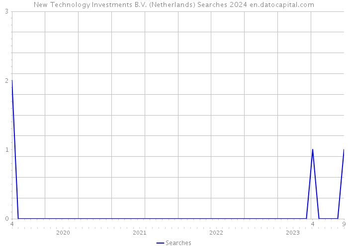 New Technology Investments B.V. (Netherlands) Searches 2024 