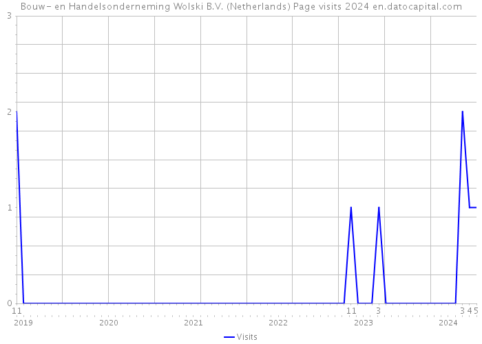 Bouw- en Handelsonderneming Wolski B.V. (Netherlands) Page visits 2024 