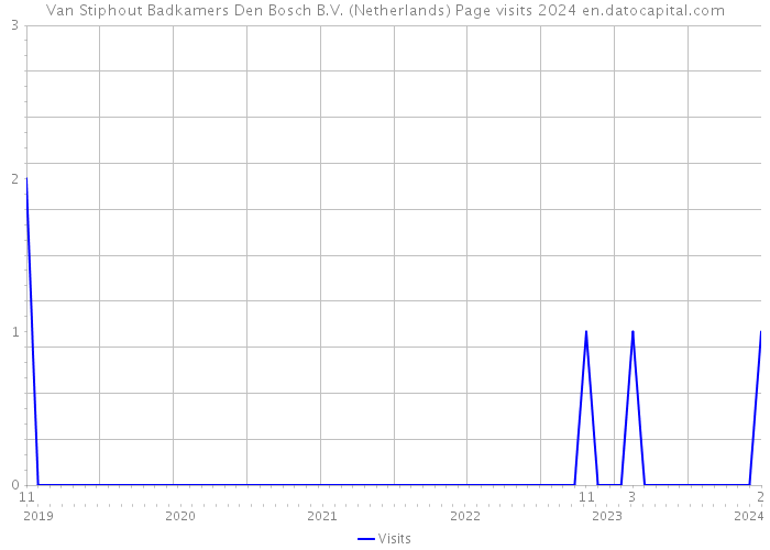 Van Stiphout Badkamers Den Bosch B.V. (Netherlands) Page visits 2024 