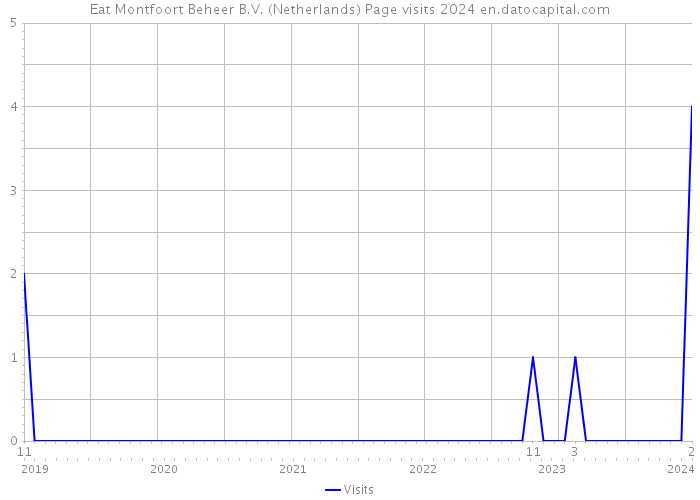 Eat Montfoort Beheer B.V. (Netherlands) Page visits 2024 