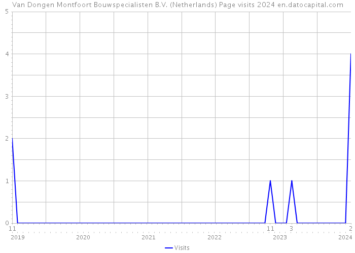 Van Dongen Montfoort Bouwspecialisten B.V. (Netherlands) Page visits 2024 