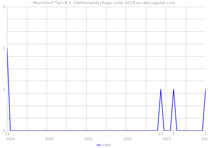 Munckhof Taxi B.V. (Netherlands) Page visits 2024 