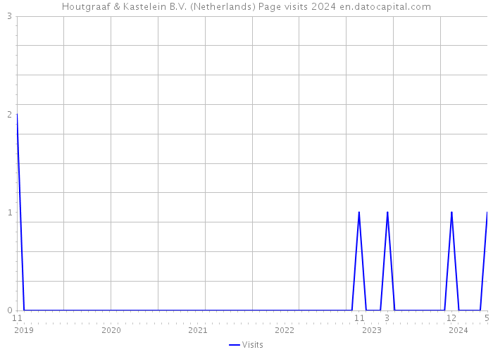 Houtgraaf & Kastelein B.V. (Netherlands) Page visits 2024 