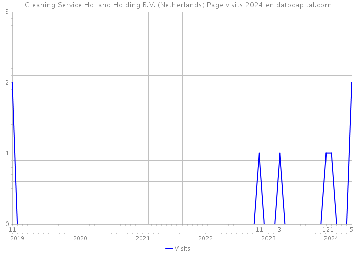 Cleaning Service Holland Holding B.V. (Netherlands) Page visits 2024 