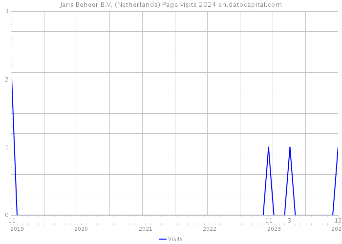 Jans Beheer B.V. (Netherlands) Page visits 2024 