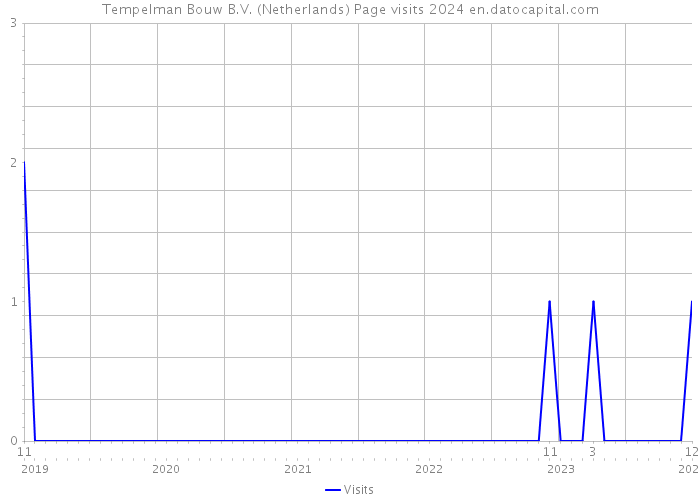Tempelman Bouw B.V. (Netherlands) Page visits 2024 