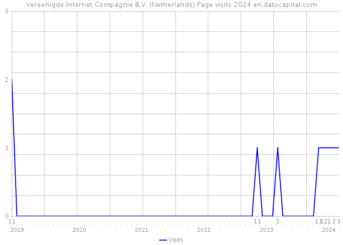 Vereenigde Internet Compagnie B.V. (Netherlands) Page visits 2024 