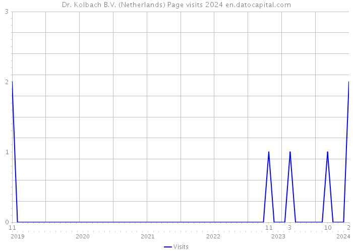 Dr. Kolbach B.V. (Netherlands) Page visits 2024 