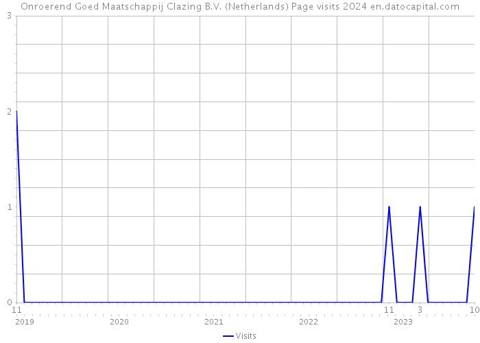 Onroerend Goed Maatschappij Clazing B.V. (Netherlands) Page visits 2024 