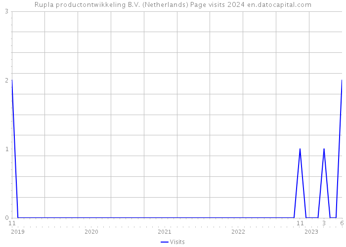 Rupla productontwikkeling B.V. (Netherlands) Page visits 2024 