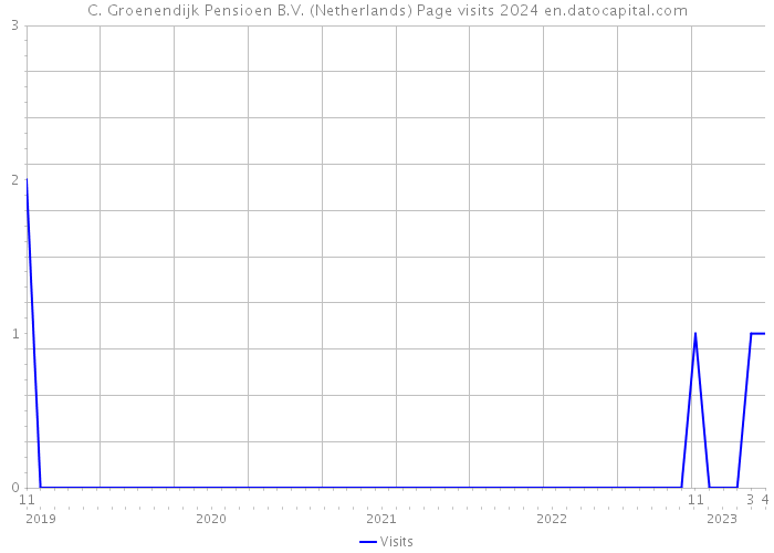 C. Groenendijk Pensioen B.V. (Netherlands) Page visits 2024 