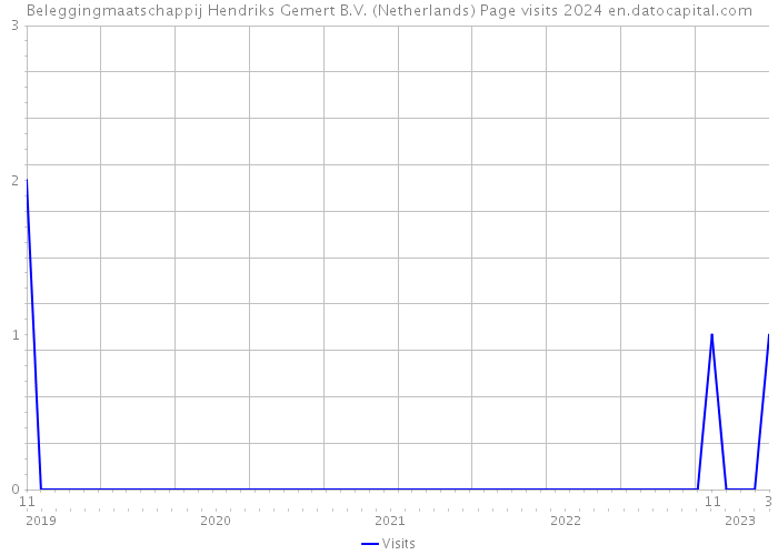 Beleggingmaatschappij Hendriks Gemert B.V. (Netherlands) Page visits 2024 