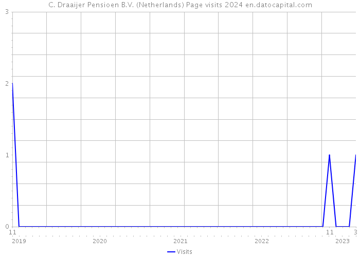 C. Draaijer Pensioen B.V. (Netherlands) Page visits 2024 