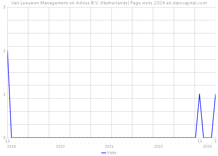 Van Leeuwen Management en Advies B.V. (Netherlands) Page visits 2024 