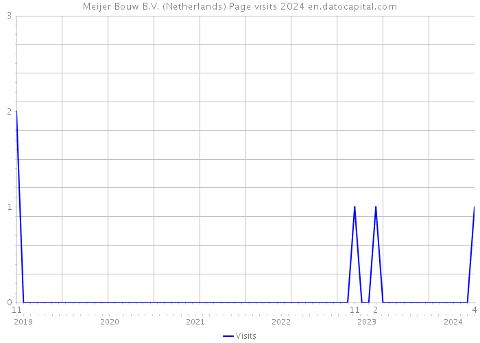 Meijer Bouw B.V. (Netherlands) Page visits 2024 