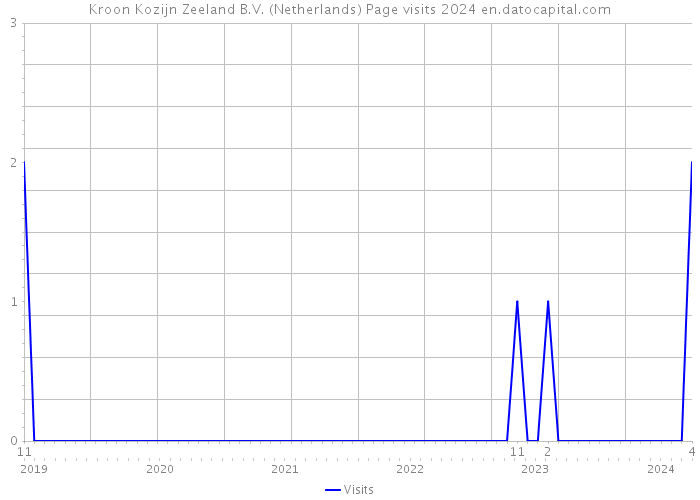 Kroon Kozijn Zeeland B.V. (Netherlands) Page visits 2024 