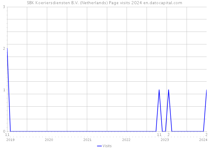 SBK Koeriersdiensten B.V. (Netherlands) Page visits 2024 