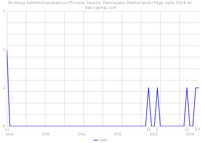 Stichting Administratiekantoor Procede Twente Participatie (Netherlands) Page visits 2024 