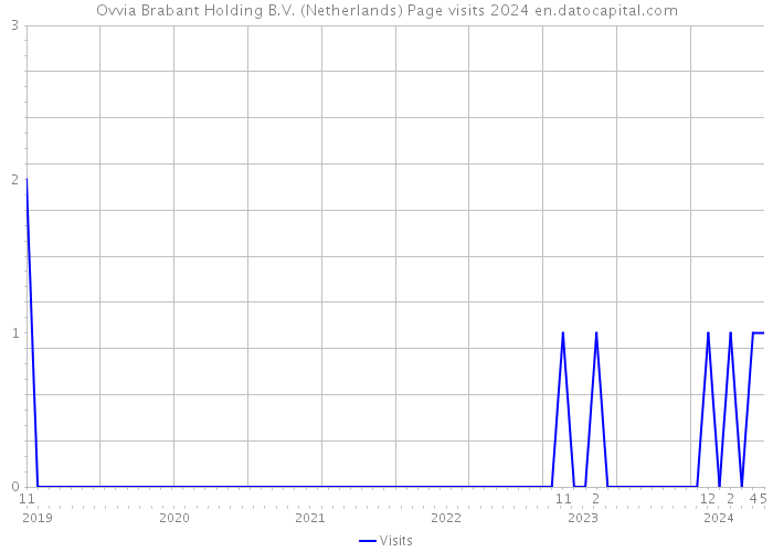 Ovvia Brabant Holding B.V. (Netherlands) Page visits 2024 