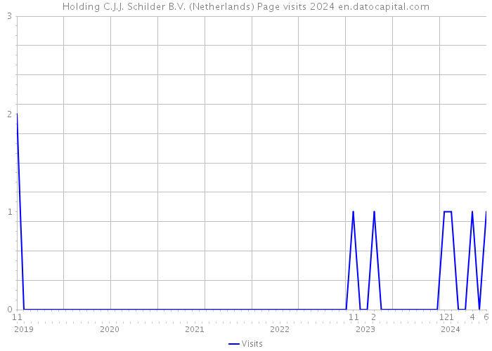 Holding C.J.J. Schilder B.V. (Netherlands) Page visits 2024 