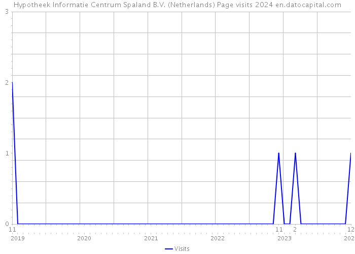 Hypotheek Informatie Centrum Spaland B.V. (Netherlands) Page visits 2024 