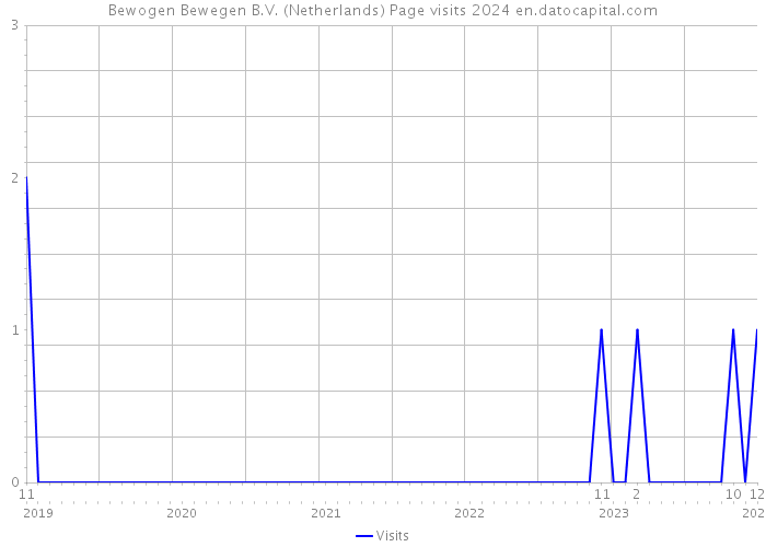 Bewogen Bewegen B.V. (Netherlands) Page visits 2024 