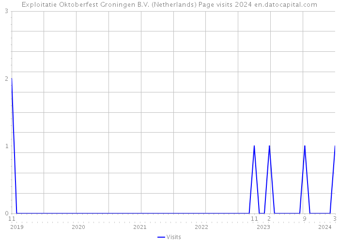 Exploitatie Oktoberfest Groningen B.V. (Netherlands) Page visits 2024 