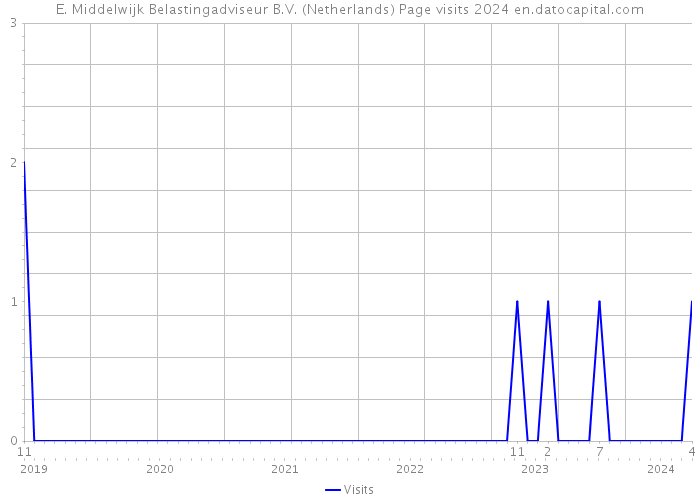 E. Middelwijk Belastingadviseur B.V. (Netherlands) Page visits 2024 