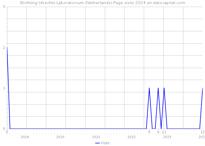 Stichting Utrechts Laboratorium (Netherlands) Page visits 2024 