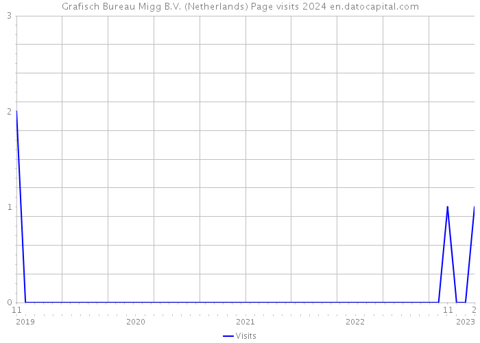 Grafisch Bureau Migg B.V. (Netherlands) Page visits 2024 