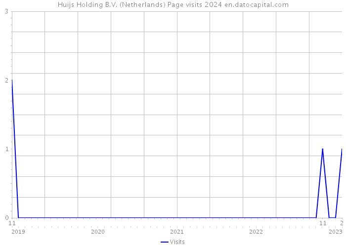Huijs Holding B.V. (Netherlands) Page visits 2024 