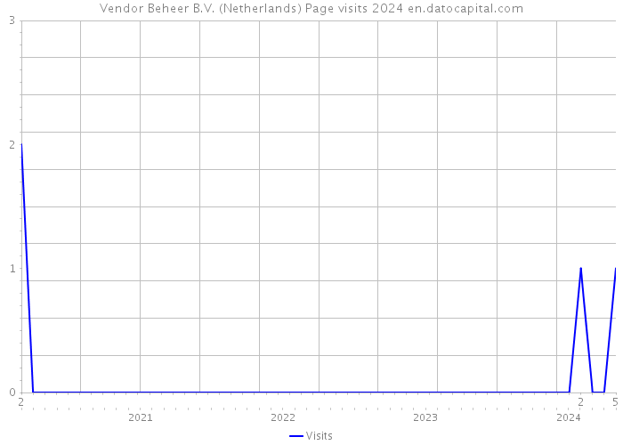 Vendor Beheer B.V. (Netherlands) Page visits 2024 