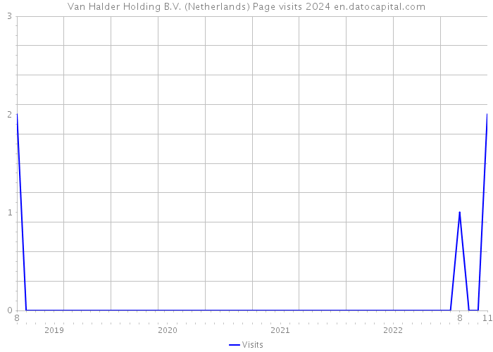 Van Halder Holding B.V. (Netherlands) Page visits 2024 