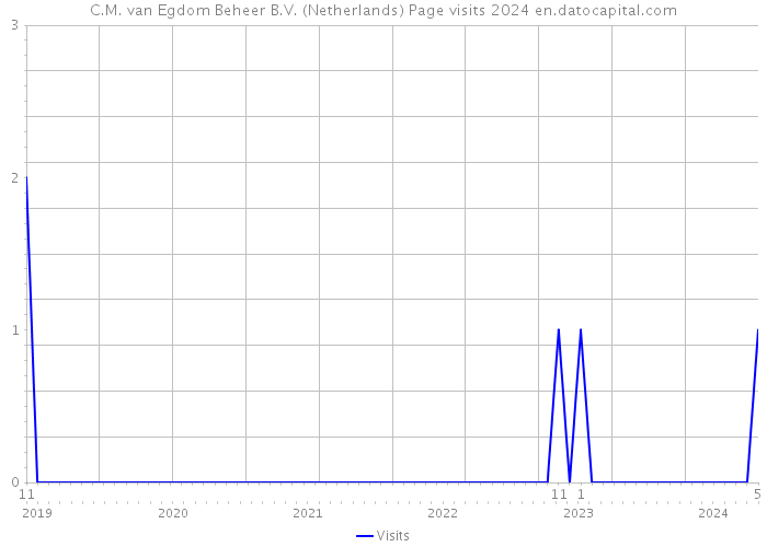 C.M. van Egdom Beheer B.V. (Netherlands) Page visits 2024 