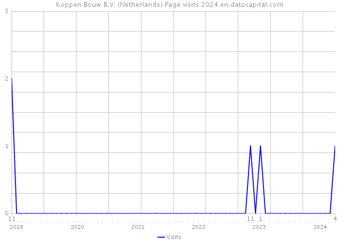 Koppen Bouw B.V. (Netherlands) Page visits 2024 