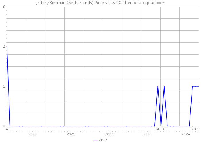 Jeffrey Bierman (Netherlands) Page visits 2024 