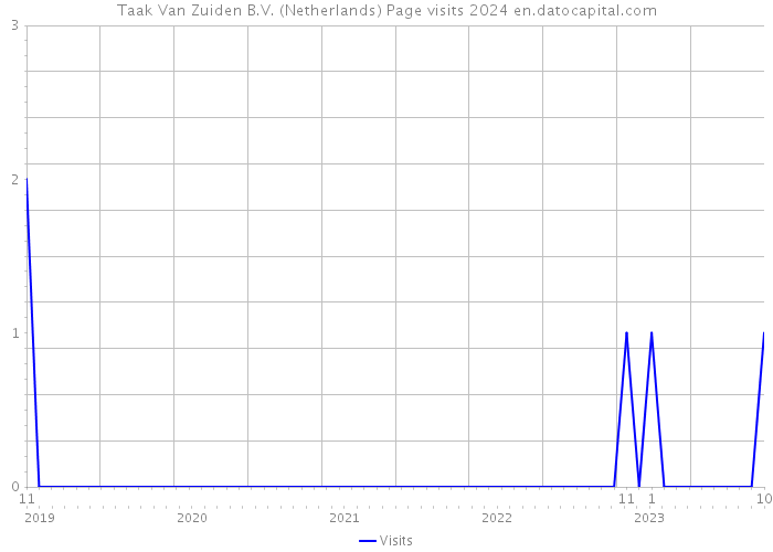 Taak Van Zuiden B.V. (Netherlands) Page visits 2024 