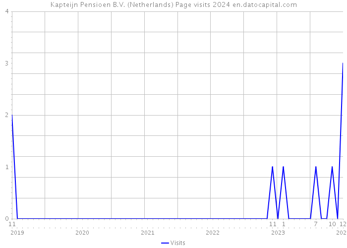 Kapteijn Pensioen B.V. (Netherlands) Page visits 2024 