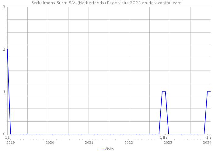 Berkelmans Burm B.V. (Netherlands) Page visits 2024 