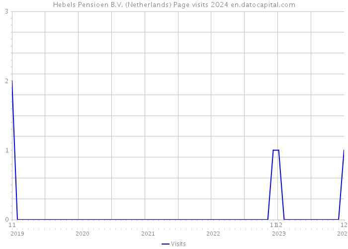 Hebels Pensioen B.V. (Netherlands) Page visits 2024 