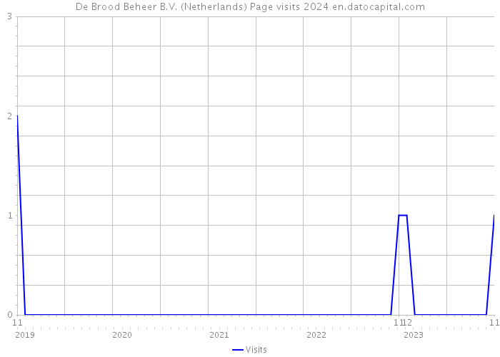 De Brood Beheer B.V. (Netherlands) Page visits 2024 