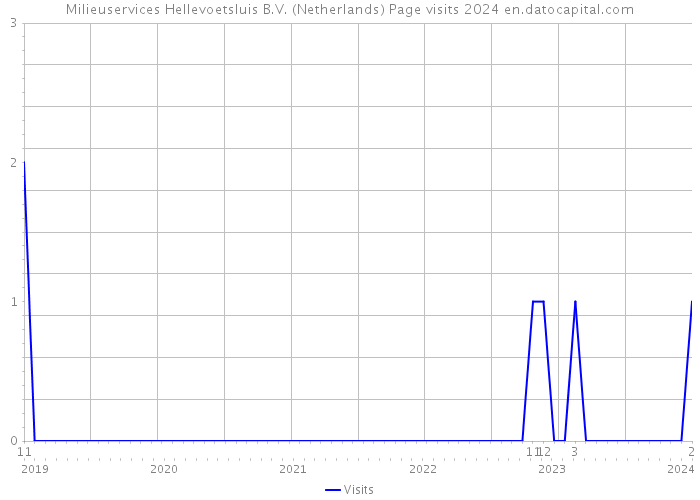 Milieuservices Hellevoetsluis B.V. (Netherlands) Page visits 2024 