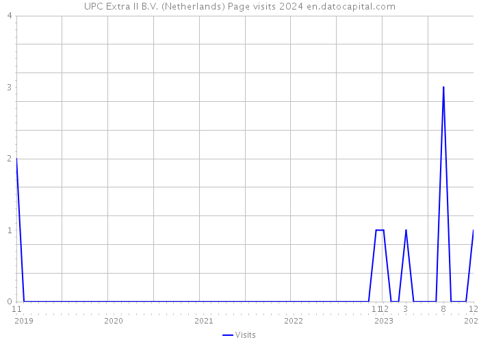 UPC Extra II B.V. (Netherlands) Page visits 2024 