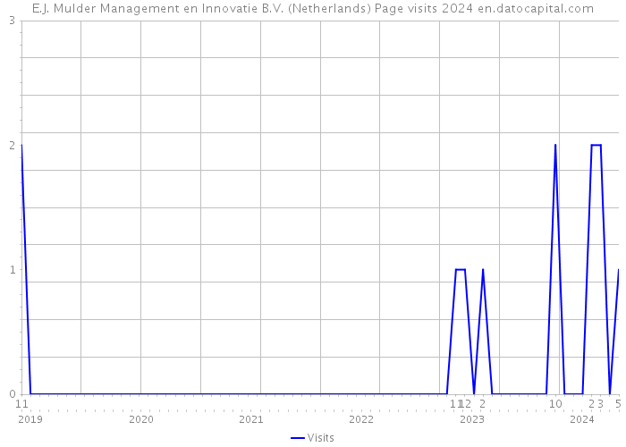 E.J. Mulder Management en Innovatie B.V. (Netherlands) Page visits 2024 