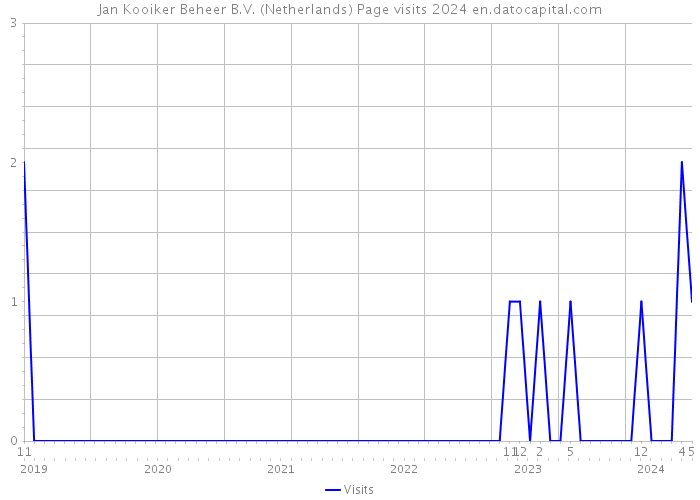 Jan Kooiker Beheer B.V. (Netherlands) Page visits 2024 