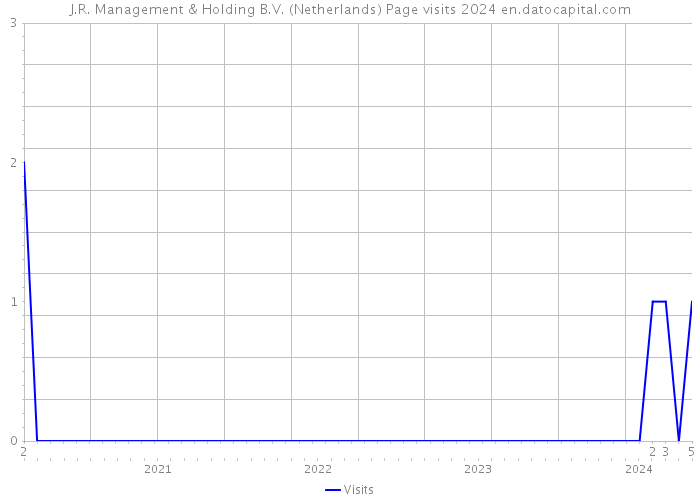 J.R. Management & Holding B.V. (Netherlands) Page visits 2024 
