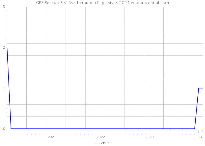 GBS Backup B.V. (Netherlands) Page visits 2024 