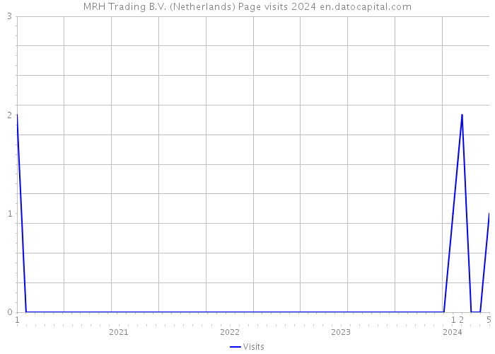 MRH Trading B.V. (Netherlands) Page visits 2024 