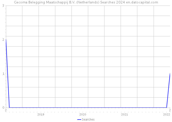 Gecoma Belegging Maatschappij B.V. (Netherlands) Searches 2024 