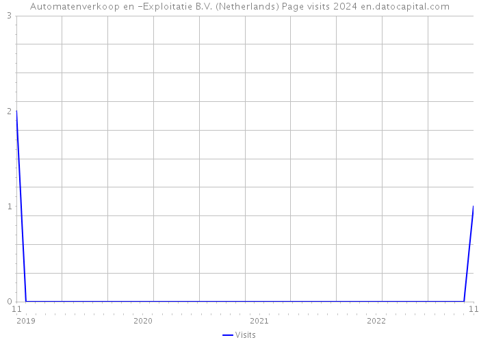 Automatenverkoop en -Exploitatie B.V. (Netherlands) Page visits 2024 